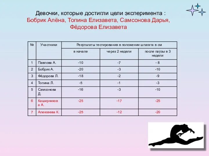 Девочки, которые достигли цели эксперимента : Бобрик Алёна, Топина Елизавета, Самсонова Дарья, Фёдорова Елизавета