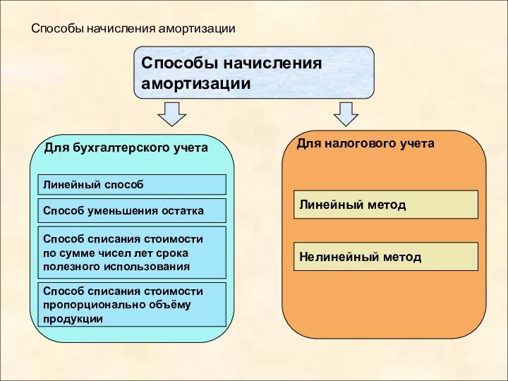 Способы начисления амортизации Способы начисления амортизации Линейный способ Способ уменьшения