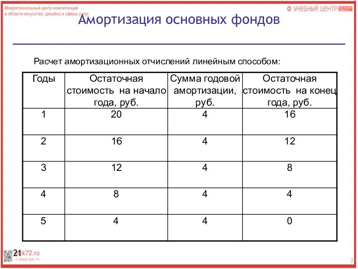 Расчет амортизационных отчислений линейным способом: Амортизация основных фондов