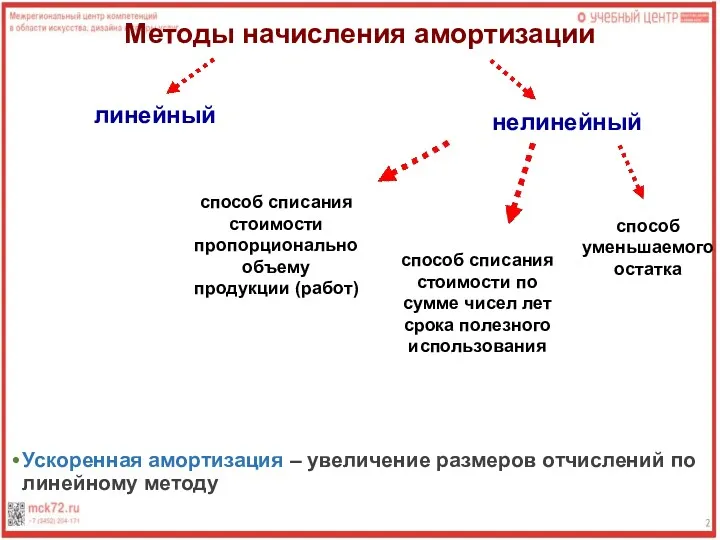 Ускоренная амортизация – увеличение размеров отчислений по линейному методу Методы