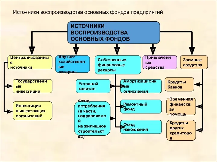 Источники воспроизводства основных фондов предприятий ИСТОЧНИКИ ВОСПРОИЗВОДСТВА ОСНОВНЫХ ФОНДОВ