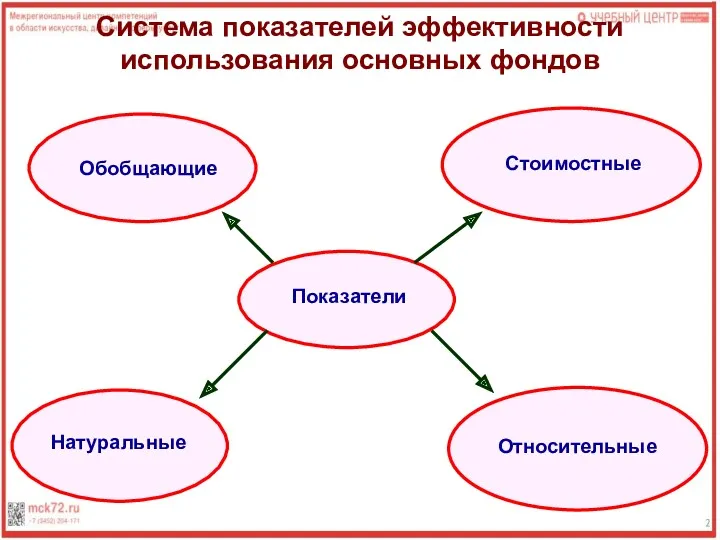 Система показателей эффективности использования основных фондов