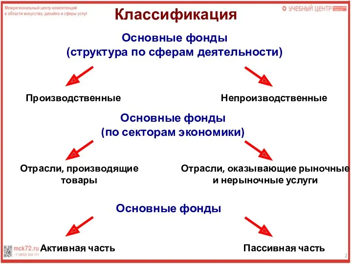 Классификация Основные фонды (структура по сферам деятельности) Производственные Непроизводственные Основные