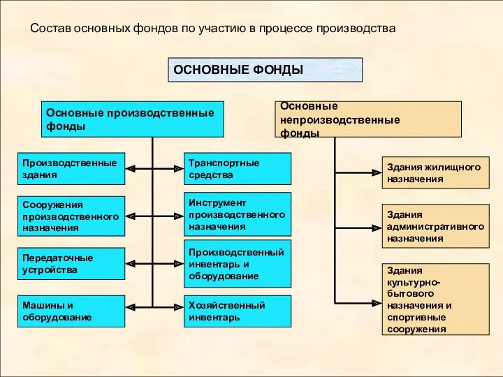 Состав основных фондов по участию в процессе производства ОСНОВНЫЕ ФОНДЫ Основные производственные фонды Основные непроизводственные фонды