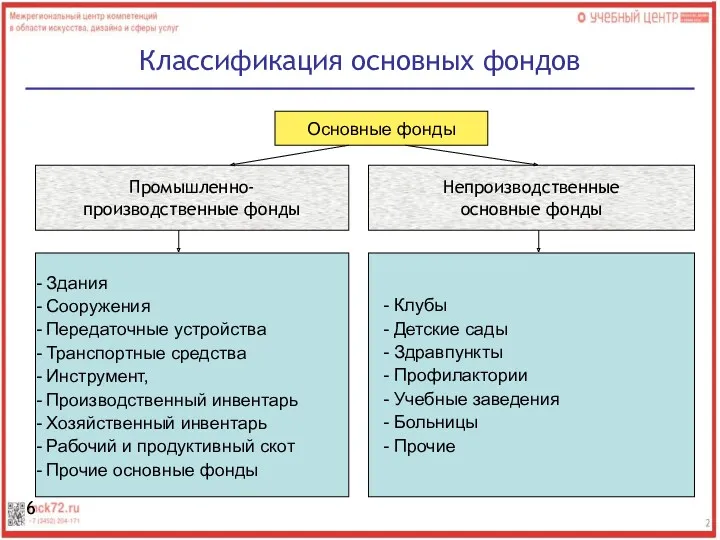 Классификация основных фондов Основные фонды Основные фонды Промышленно- производственные фонды