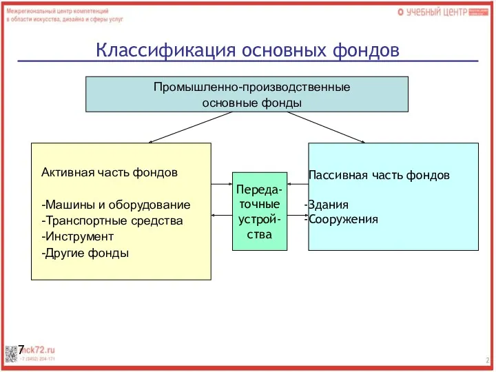 Классификация основных фондов Промышленно-производственные основные фонды Активная часть фондов -Машины