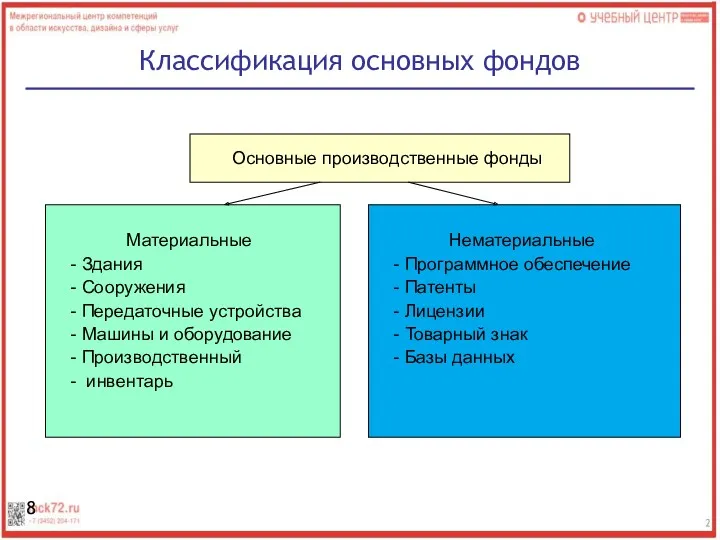 Классификация основных фондов Основные производственные фонды Основные производственные фонды Материальные