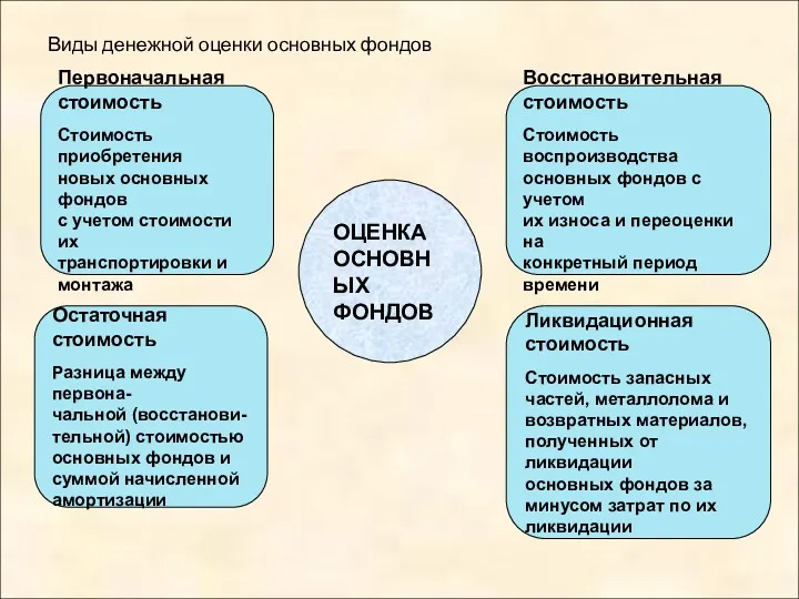 Виды денежной оценки основных фондов ОЦЕНКА ОСНОВНЫХ ФОНДОВ Первоначальная стоимость