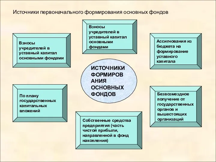 Источники первоначального формирования основных фондов Взносы учредителей в уставный капитал