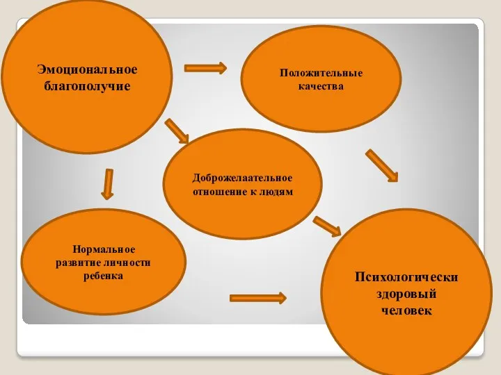 Эмоциональное благополучие Нормальное развитие личности ребенка Положительные качества Доброжелаательное отношение к людям Психологически здоровый человек