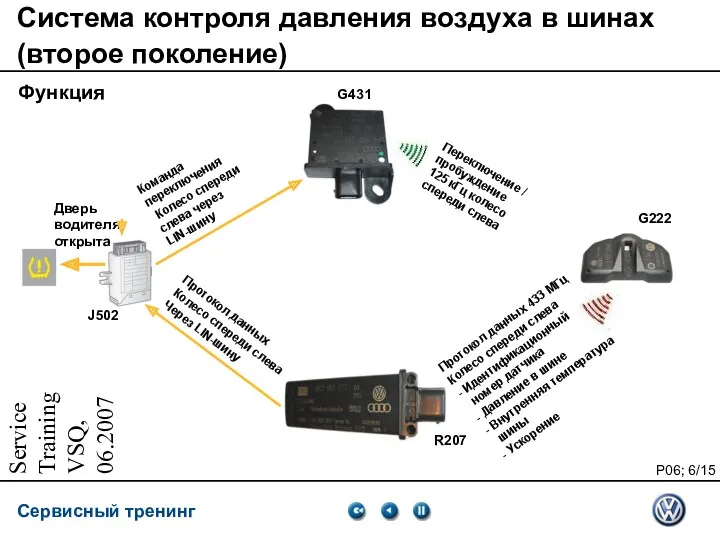 Service Training VSQ, 06.2007 Система контроля давления воздуха в шинах