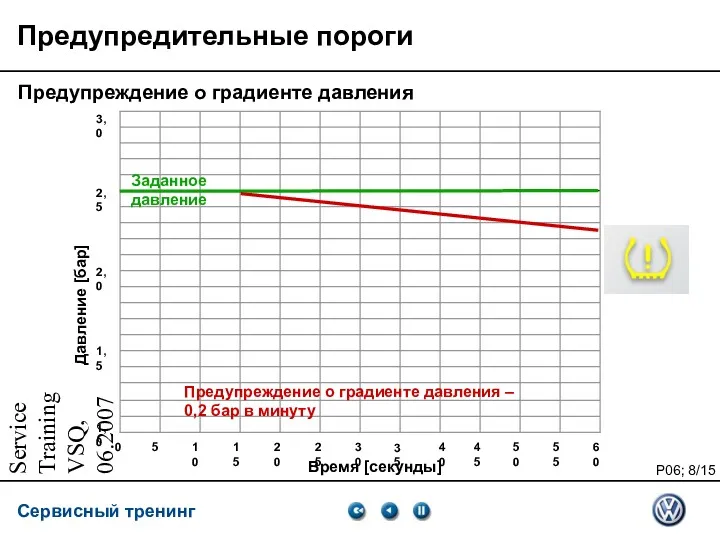 Service Training VSQ, 06.2007 Предупредительные пороги Предупреждение о градиенте давления