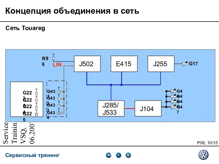 Service Training VSQ, 06.2007 Концепция объединения в сеть Сеть Touareg