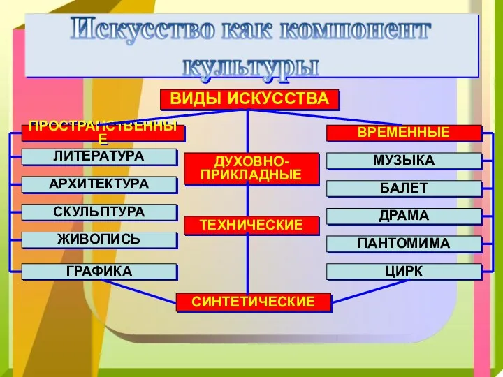 ВИДЫ ИСКУССТВА ДУХОВНО- ПРИКЛАДНЫЕ ТЕХНИЧЕСКИЕ ПРОСТРАНСТВЕННЫЕ ЛИТЕРАТУРА АРХИТЕКТУРА СКУЛЬПТУРА ЖИВОПИСЬ