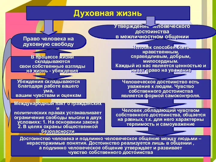 Духовная жизнь Право человека на духовную свободу Утверждение человеческого достоинства