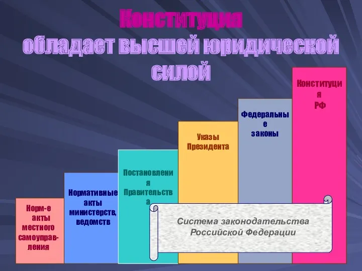 Конституция обладает высшей юридической силой Постановления Правительства Указы Президента Федеральные