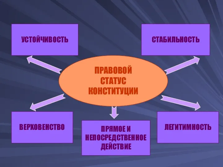 ПРАВОВОЙ СТАТУС КОНСТИТУЦИИ УСТОЙЧИВОСТЬ СТАБИЛЬНОСТЬ ВЕРХОВЕНСТВО ПРЯМОЕ И НЕПОСРЕДСТВЕННОЕ ДЕЙСТВИЕ ЛЕГИТИМНОСТЬ