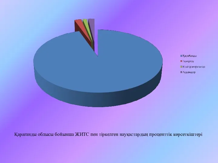 Қарағанды облысы бойынша ЖИТС пен тіркелген науқастардың проценттік көрсеткіштері