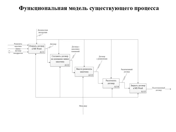 Функциональная модель существующего процесса