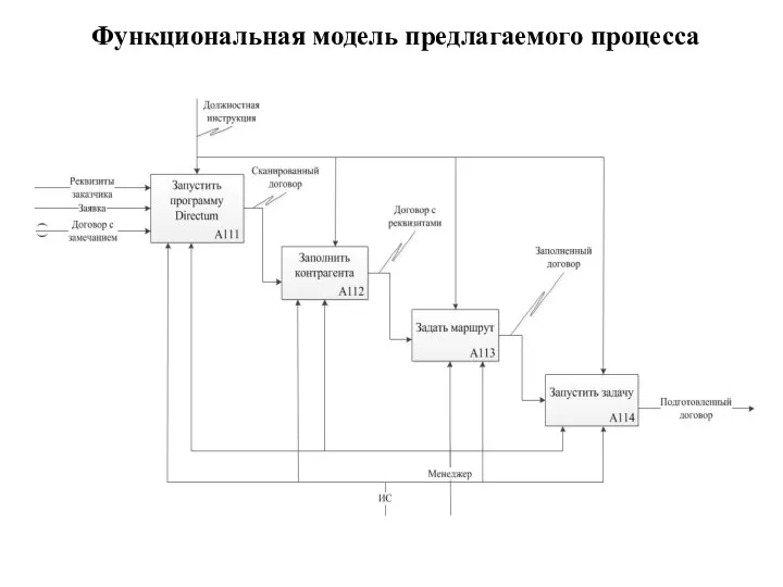 Функциональная модель предлагаемого процесса