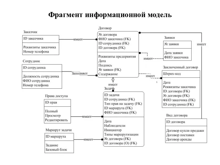 Фрагмент информационной модель