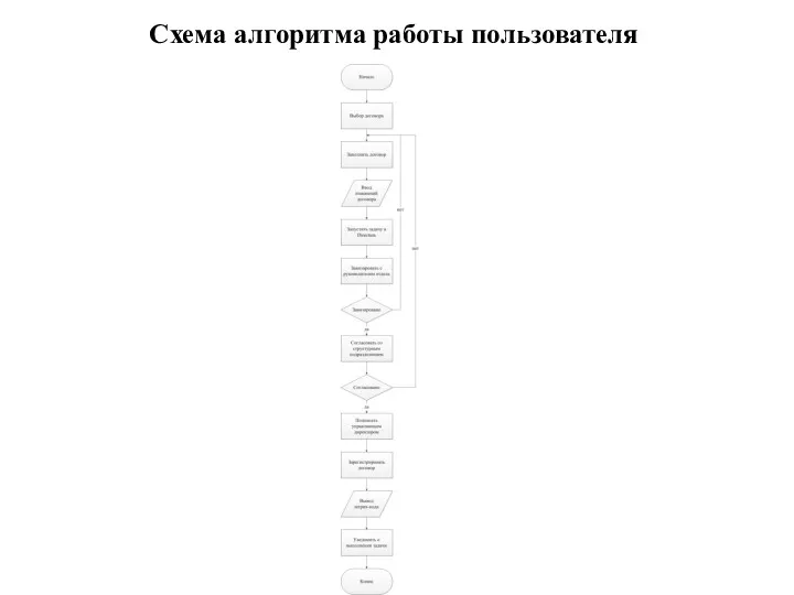 Схема алгоритма работы пользователя