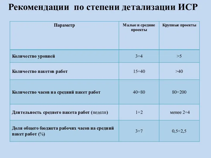 Рекомендации по степени детализации ИСР