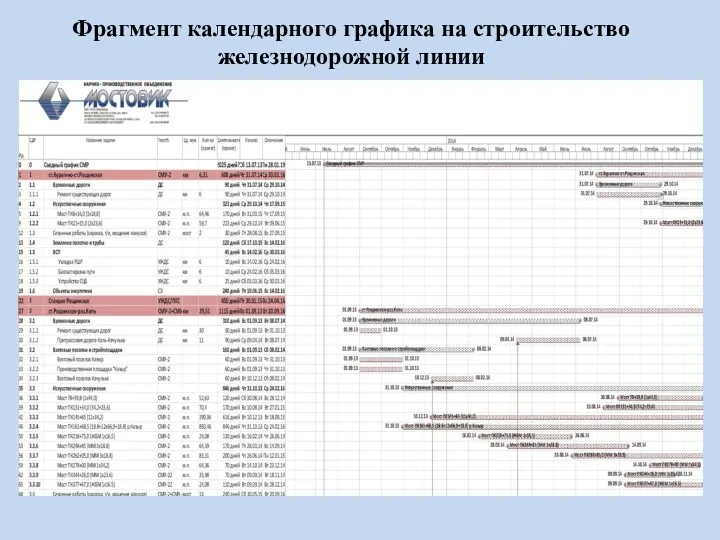 Фрагмент календарного графика на строительство железнодорожной линии