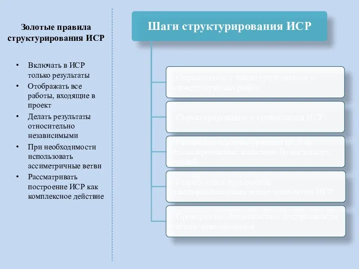 Золотые правила структурирования ИСР Включать в ИСР только результаты Отображать