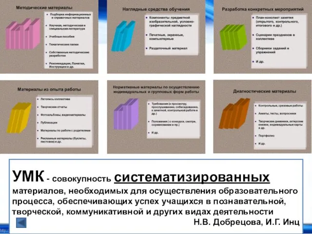 УМК - совокупность систематизированных материалов, необходимых для осуществления образовательного процесса,