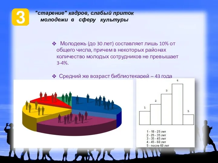 "старение" кадров, слабый приток молодежи в сферу культуры Молодежь (до