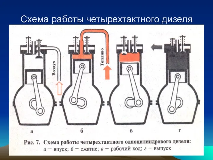 Схема работы четырехтактного дизеля