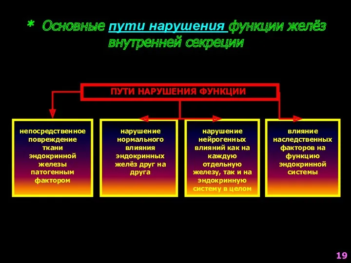 * Основные пути нарушения функции желёз внутренней секреции ПУТИ НАРУШЕНИЯ