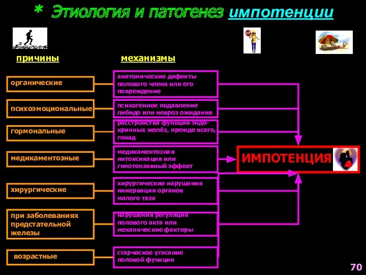 * Этиология и патогенез импотенции ИМПОТЕНЦИЯ причины механизмы органические психоэмоциональные