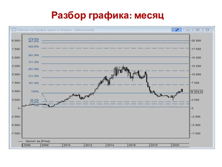 Разбор графика: месяц