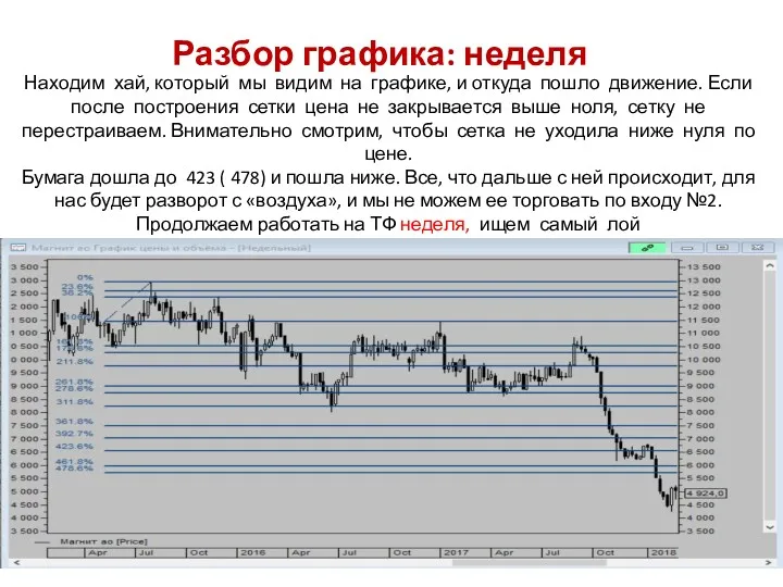 Разбор графика: неделя Находим хай, который мы видим на графике,