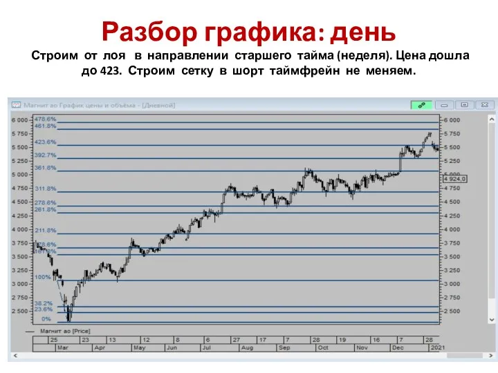 Разбор графика: день Строим от лоя в направлении старшего тайма