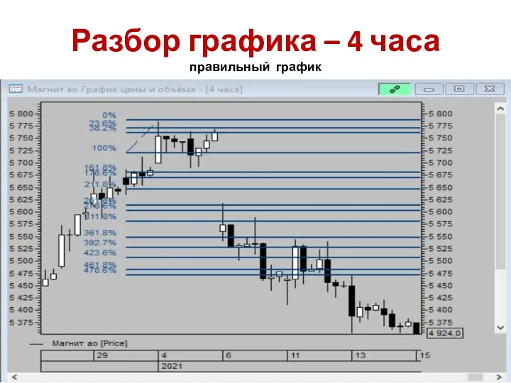 Разбор графика – 4 часа правильный график