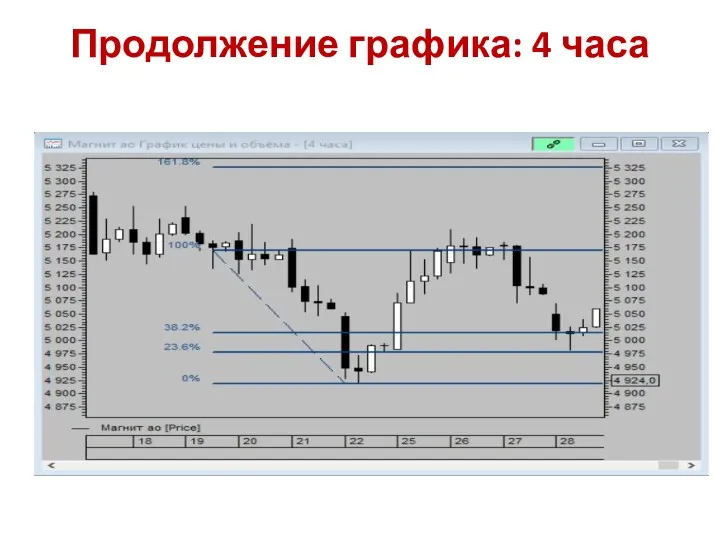 Продолжение графика: 4 часа