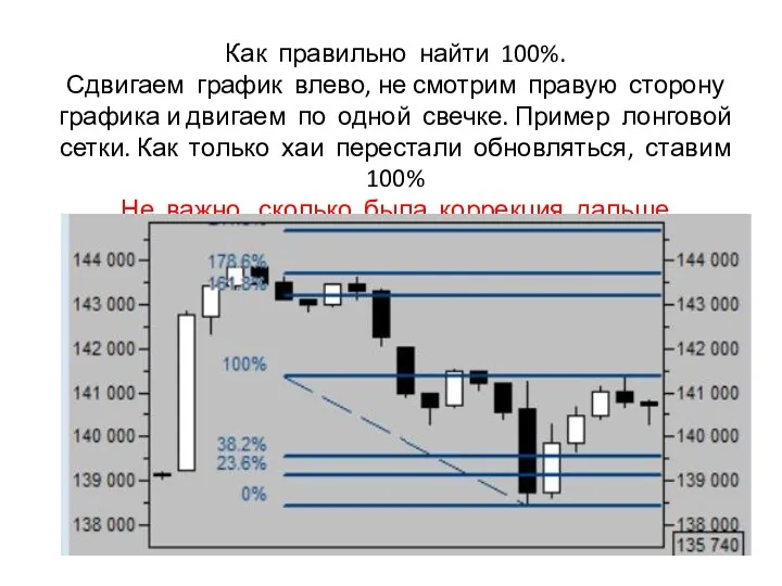 Как правильно найти 100%. Сдвигаем график влево, не смотрим правую