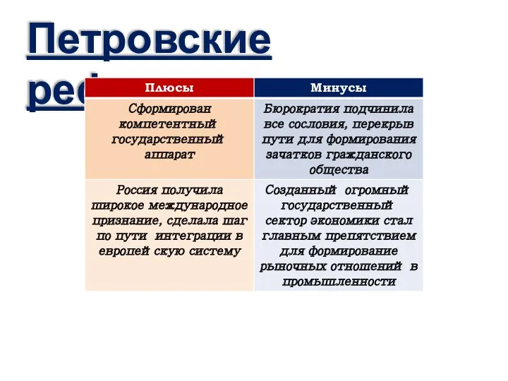 Петровские реформы: