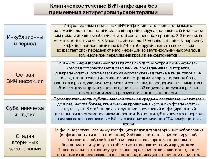 Клиническое течение ВИЧ-инфекции без применения антиретровирусной терапии Инкубационный период Инкубационный