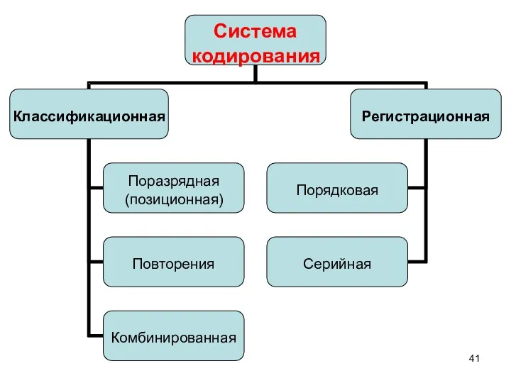 Система кодирования Классификационная Регистрационная Поразрядная (позиционная) Порядковая Повторения Серийная Комбинированная 41