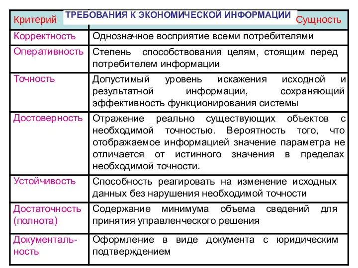 29 Критерий ТРЕБОВАНИЯ К ЭКОНОМИЧЕСКОЙ ИНФОРМАЦИИ Сущность Корректность Однозначное восприятие