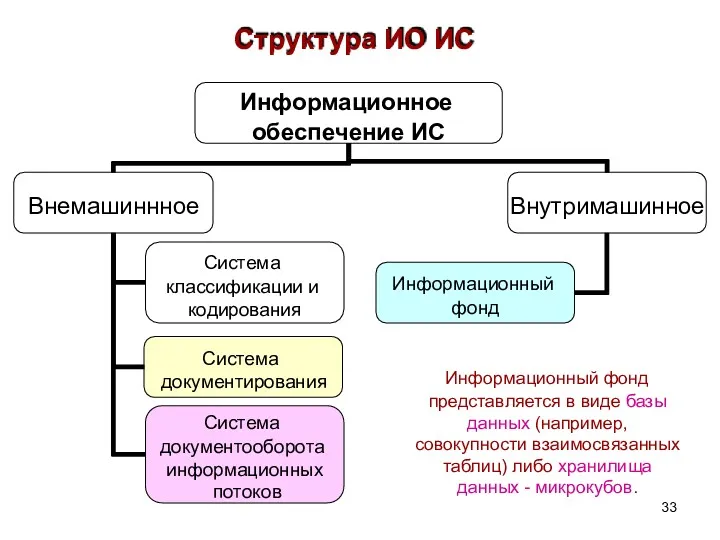 Структура ИО ИС Информационное обеспечение ИС Внемашиннное Внутримашинное Система классификации