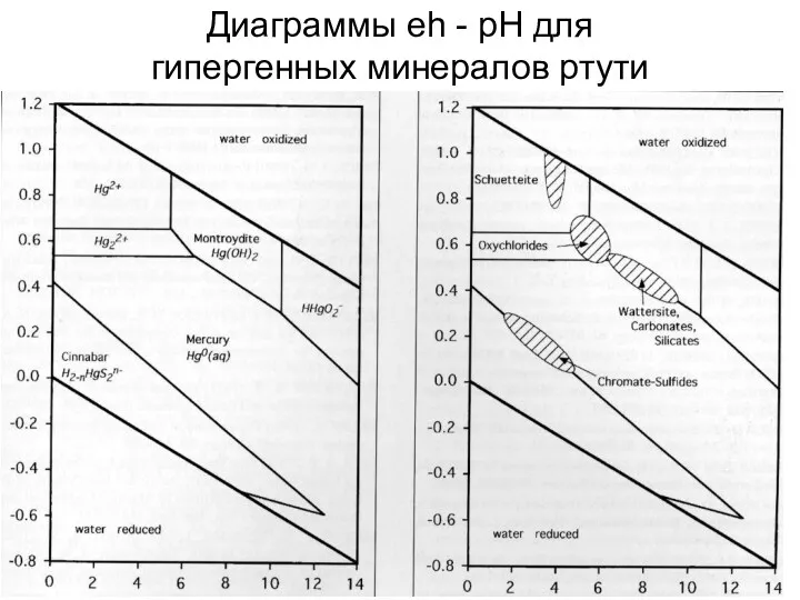 Диаграммы eh - pH для гипергенных минералов ртути