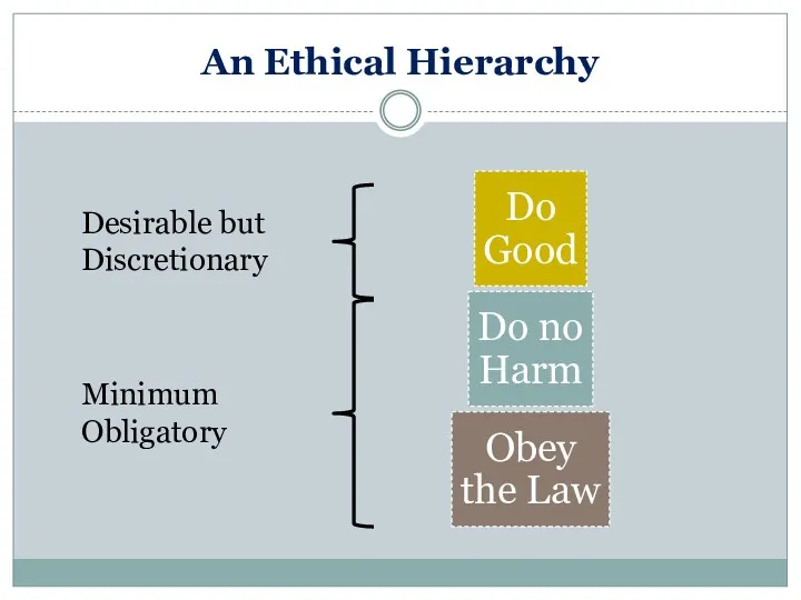 An Ethical Hierarchy Minimum Obligatory Desirable but Discretionary