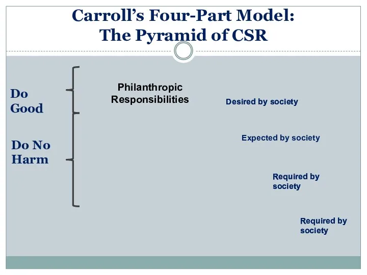 Carroll’s Four-Part Model: The Pyramid of CSR Philanthropic Responsibilities Expected by society Do