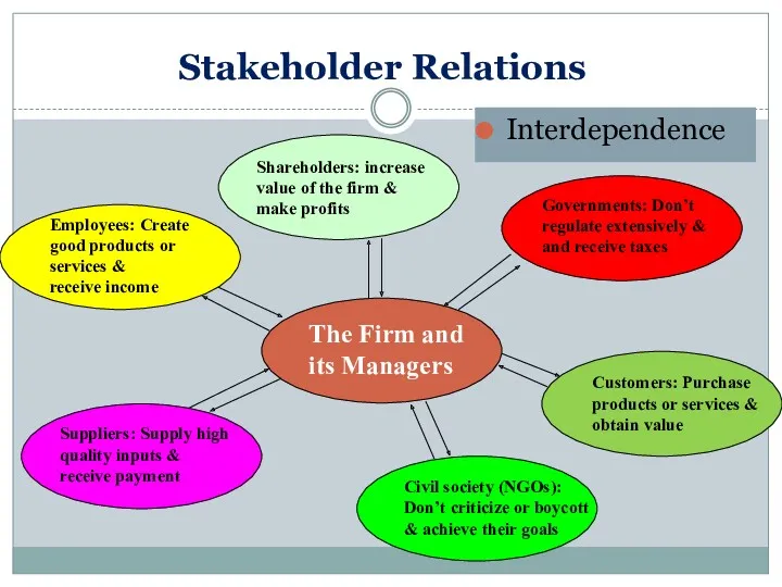 Stakeholder Relations The Firm and its Managers Suppliers: Supply high quality inputs &