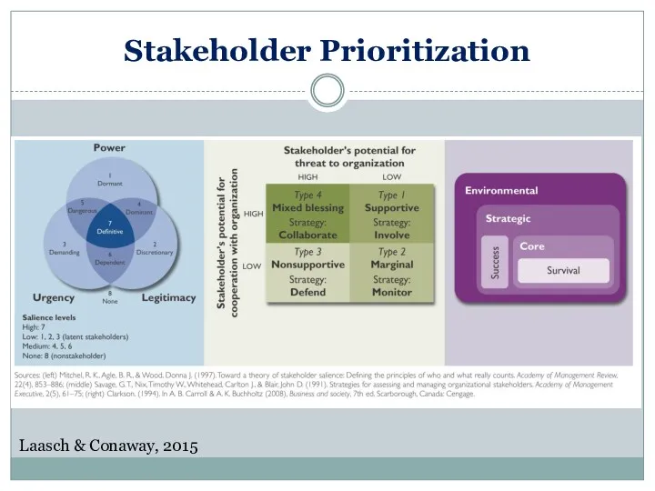 Stakeholder Prioritization Laasch & Conaway, 2015